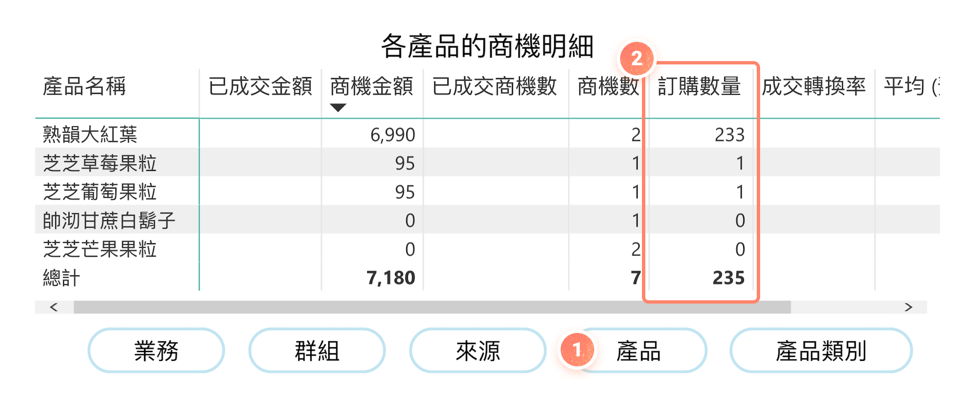 各產品的商機明細