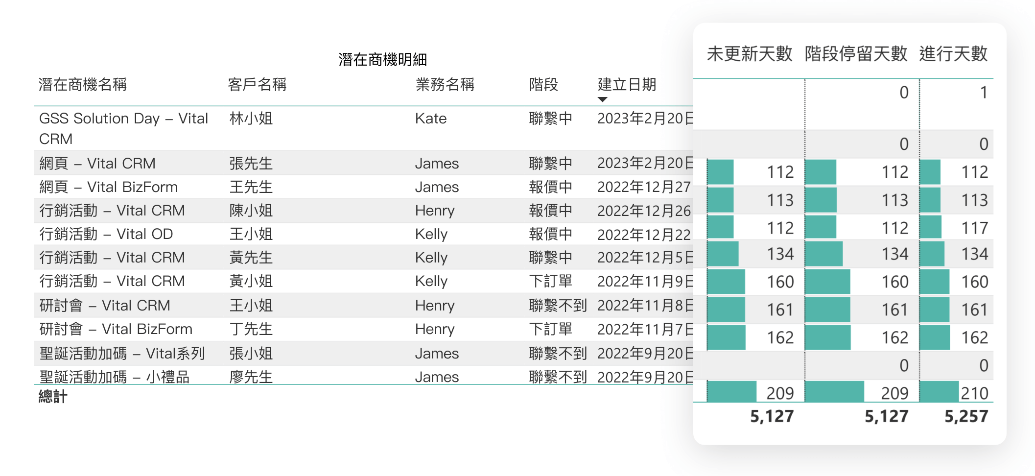 潛在商機明細表格
