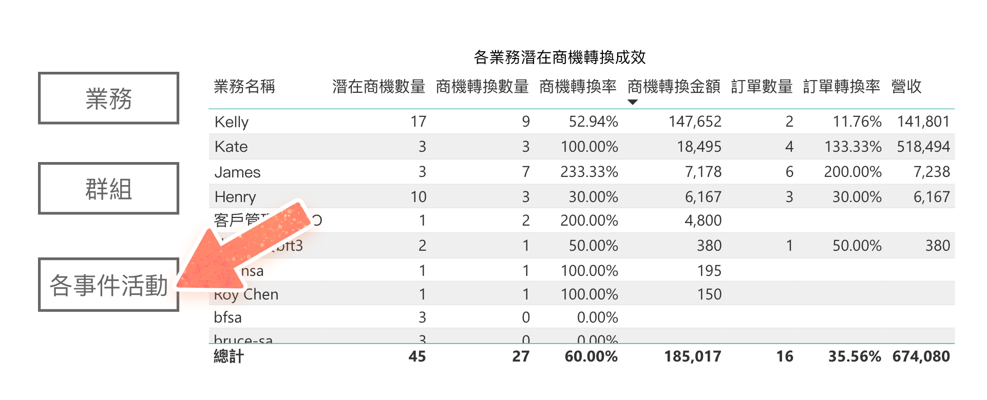 轉換成效表格
