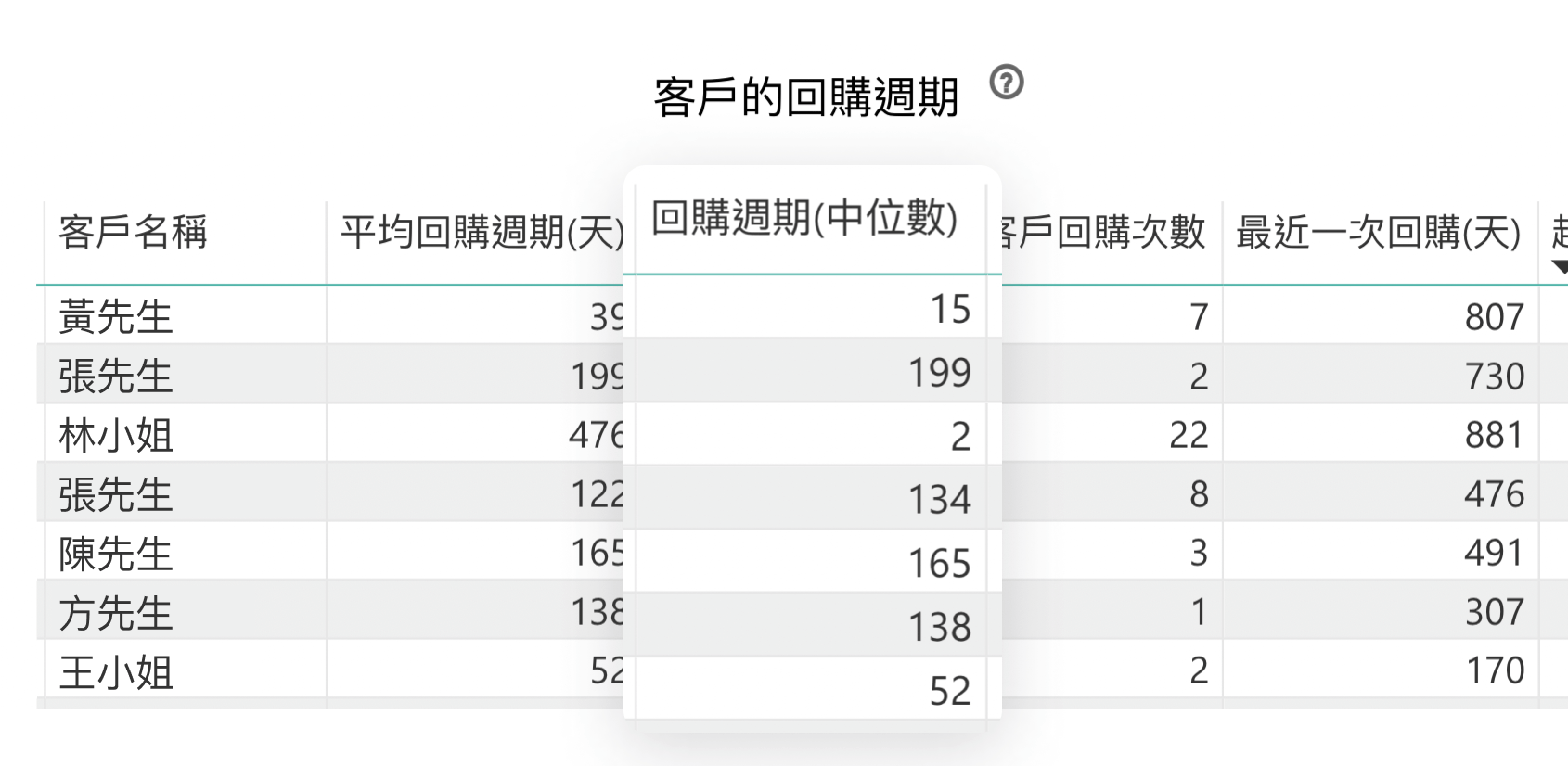 客戶的回購週期