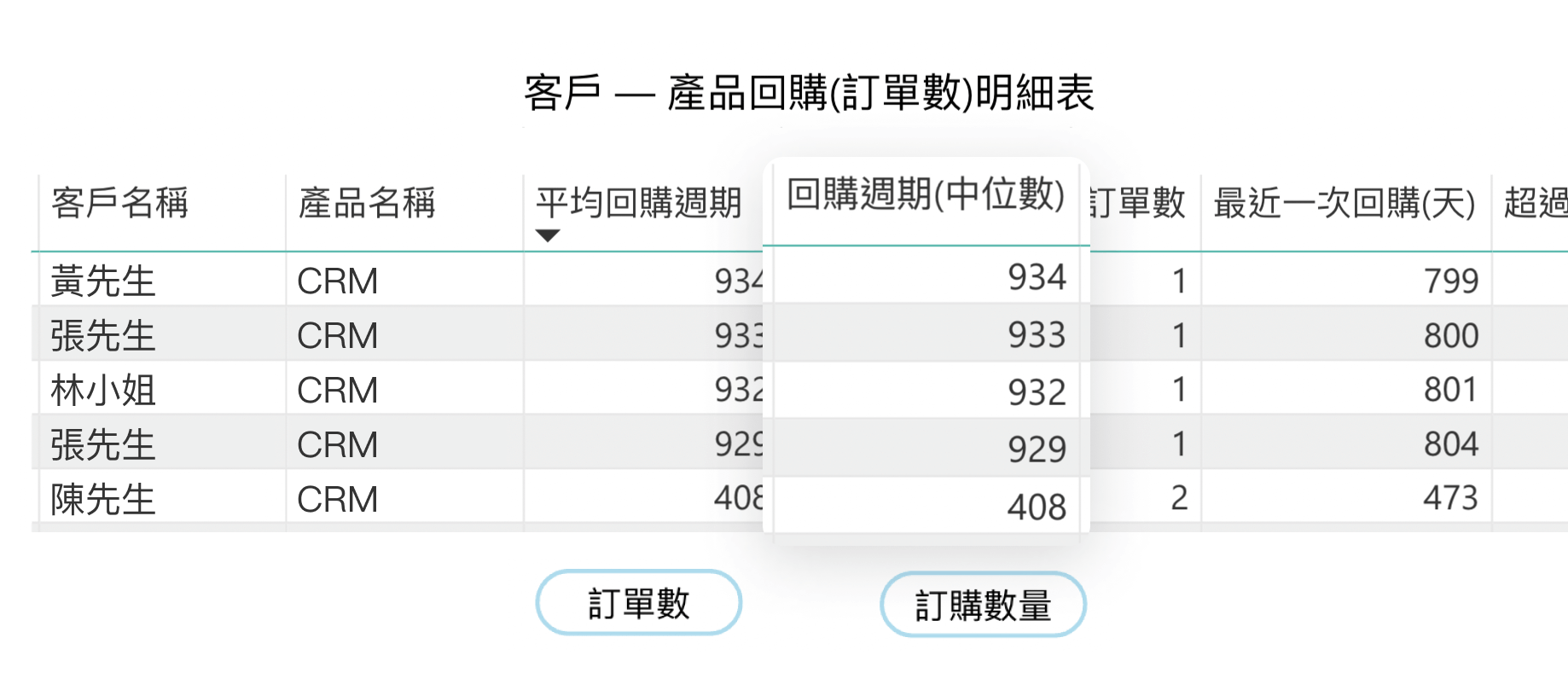 客戶 - 產品回購(訂單數)明細表