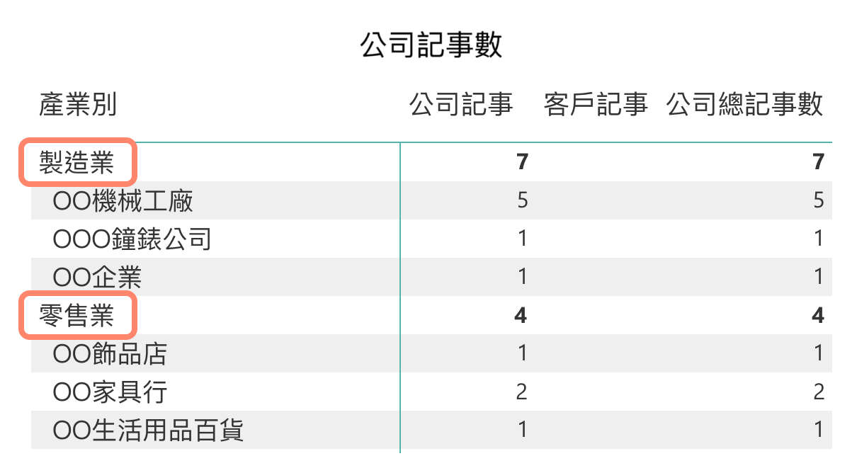 記事分析 - 公司記事數表格