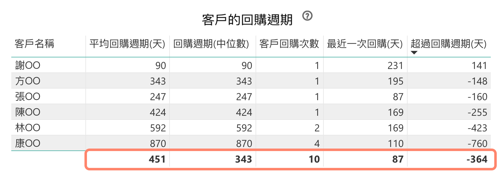 回購週期分析 - 客戶回購週期表格