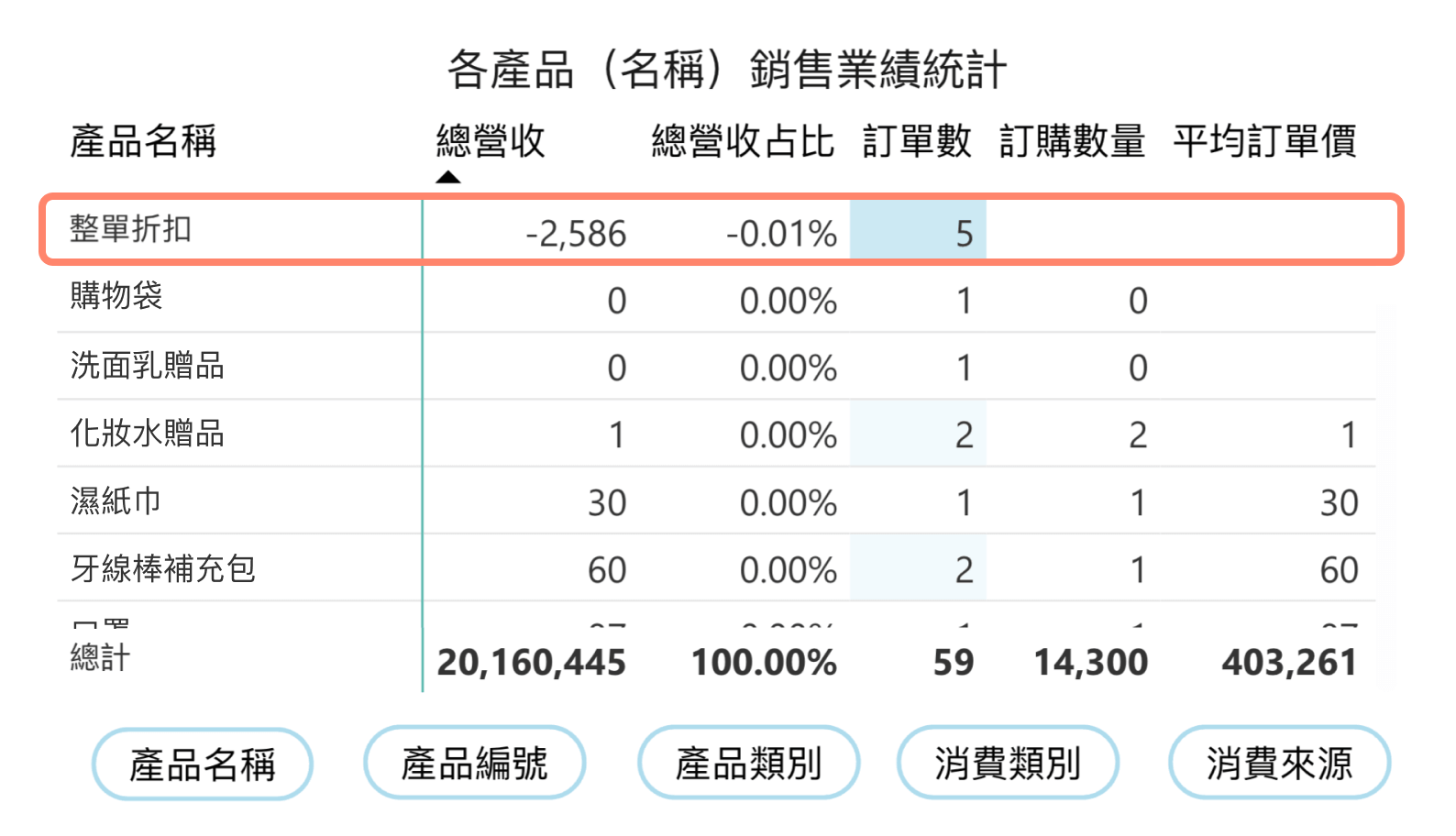 各產品銷售業績統計表格