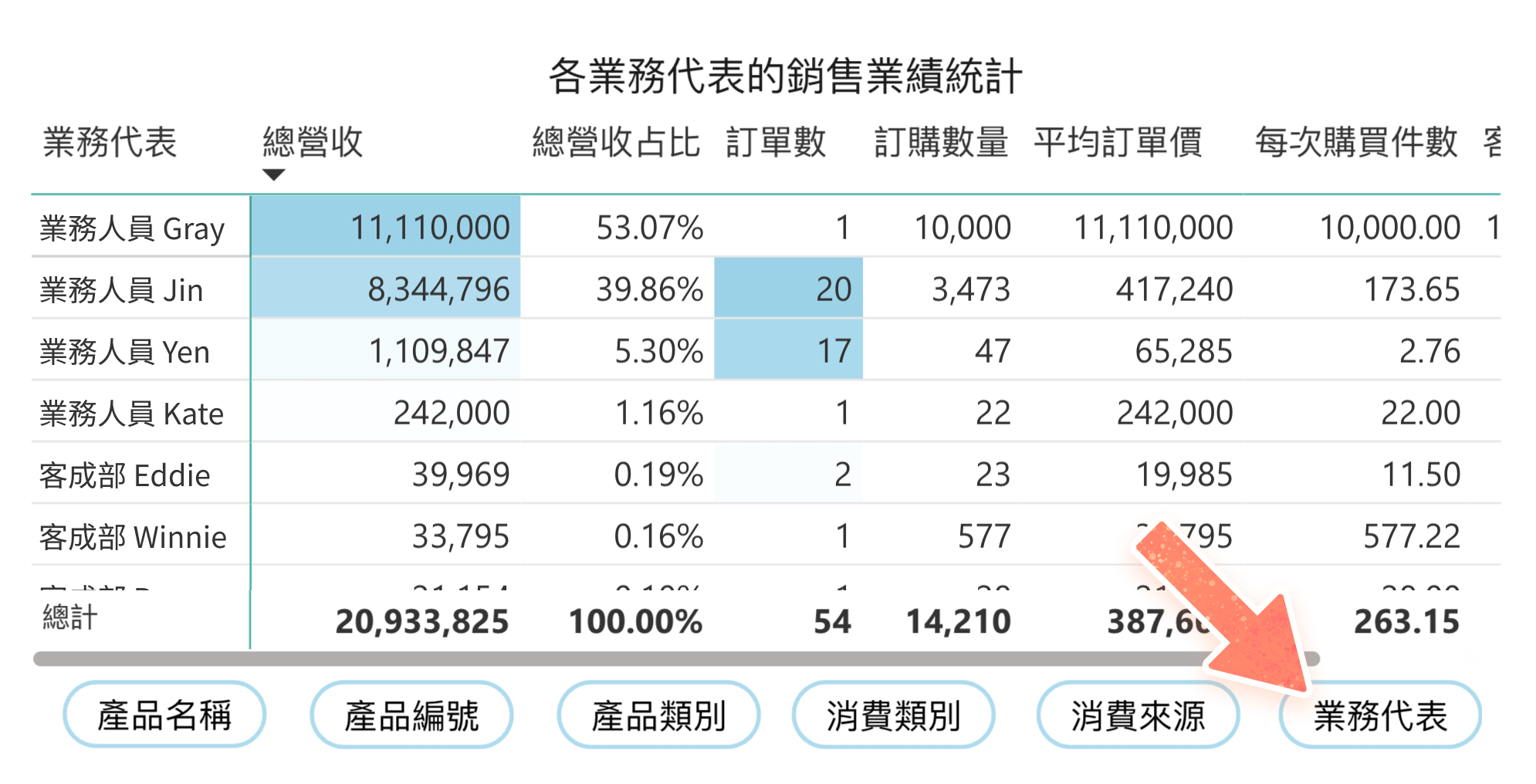 消費分析報表中,銷售業績統計增加業務代表的書籤