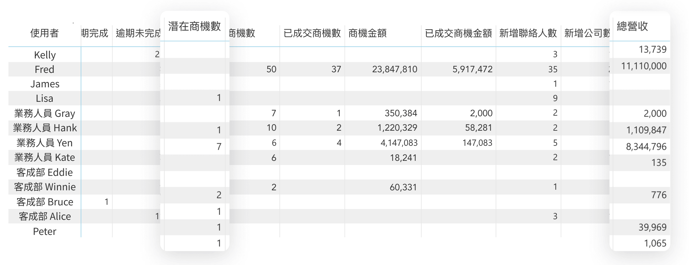使用者管理表格