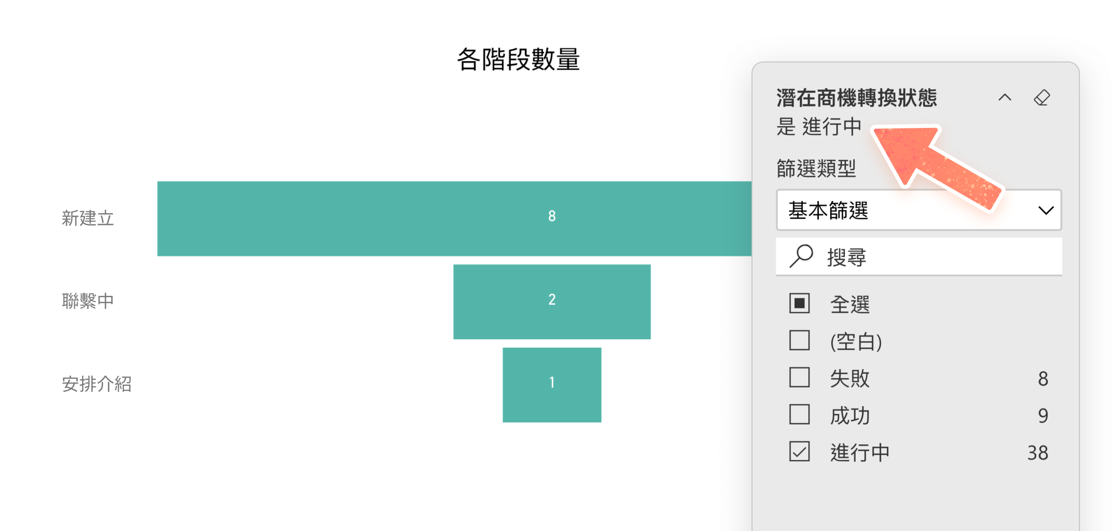 潛在商機分析各階段數量圖表