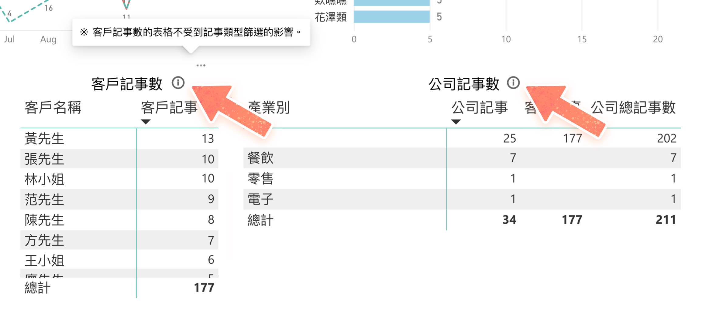 客戶、公司記事數加入說明