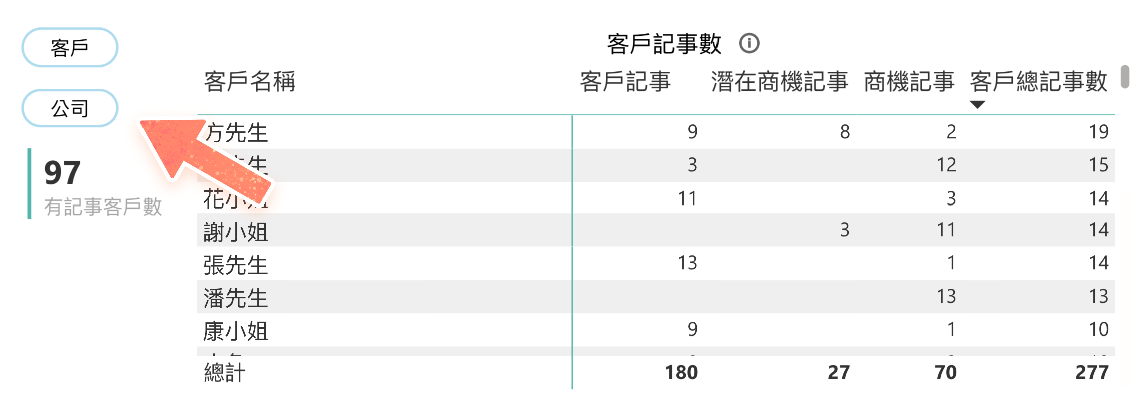 客戶記事數