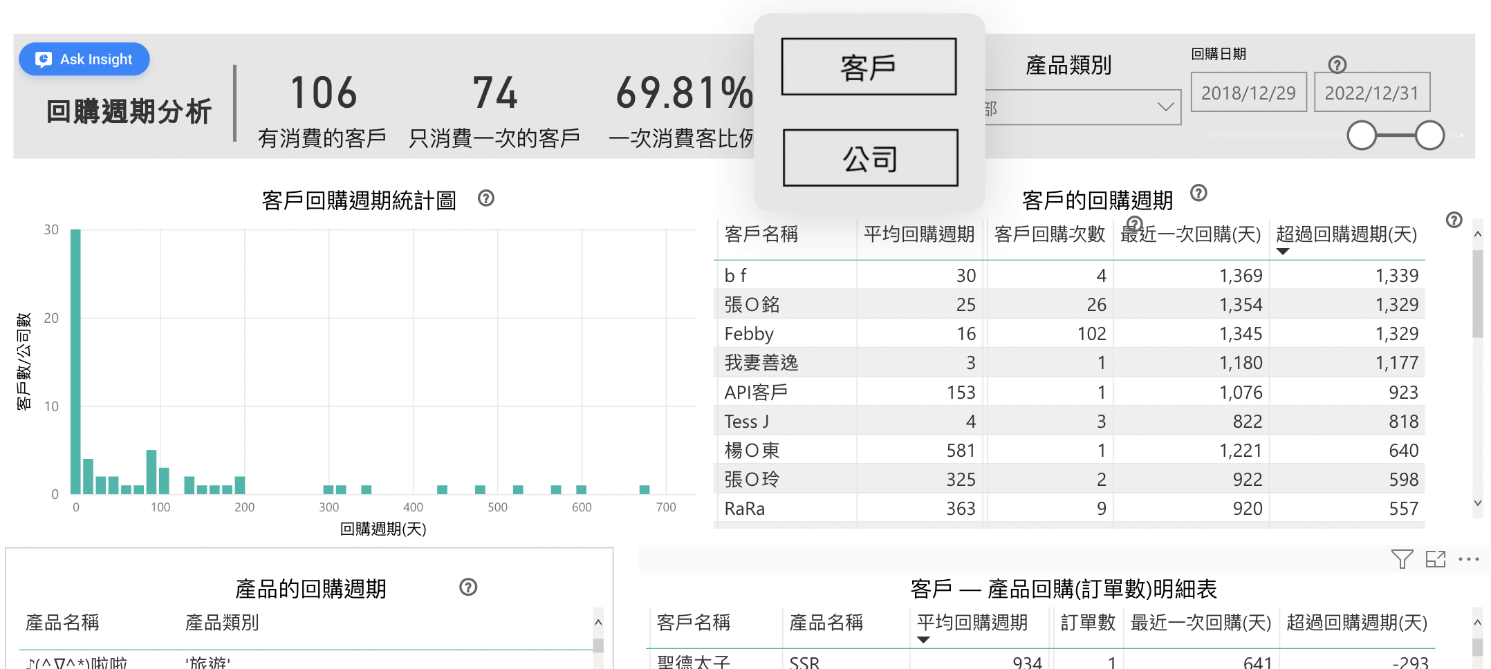 回購週期分析