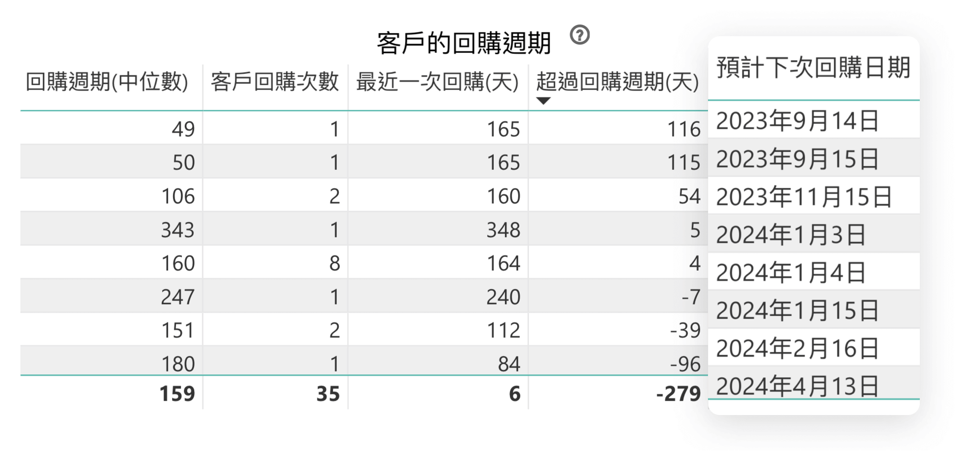 客戶的回購週期表
