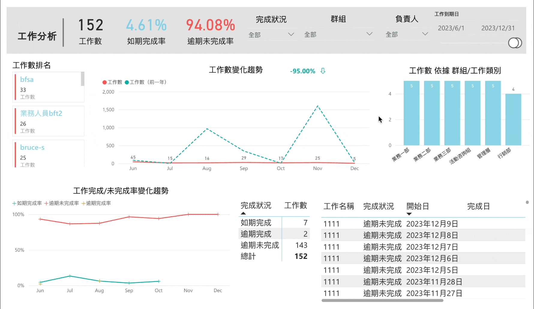 工作數圖表操作