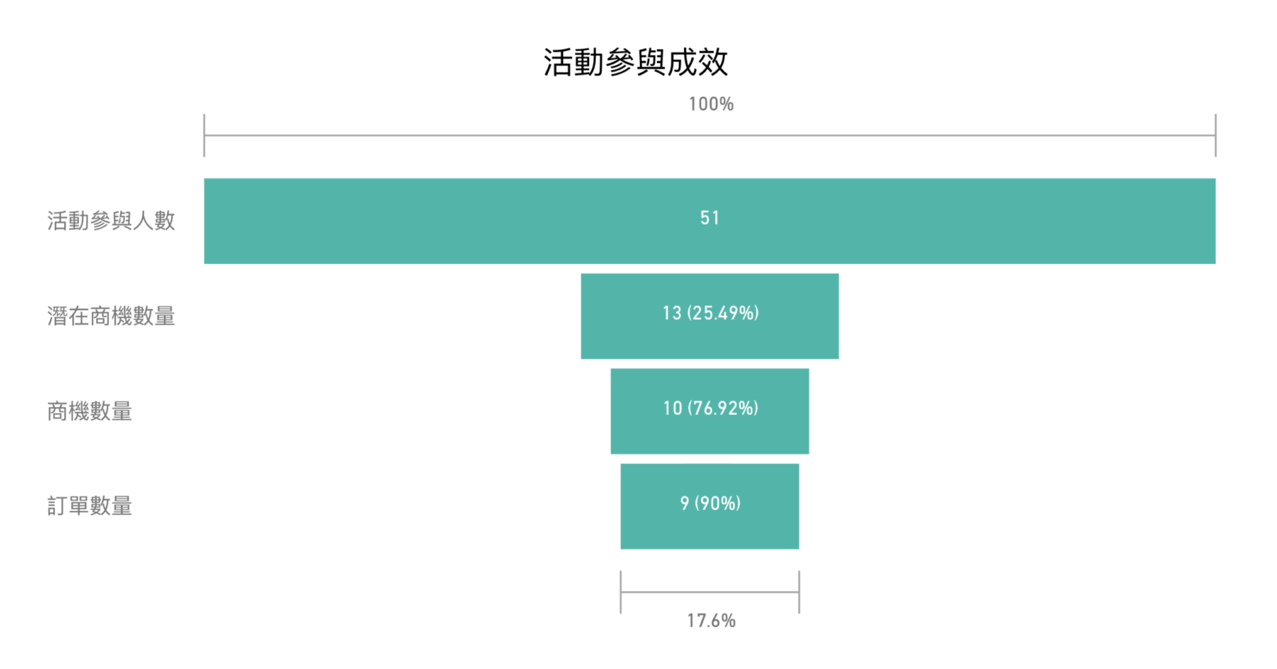 活動參與成效圖表