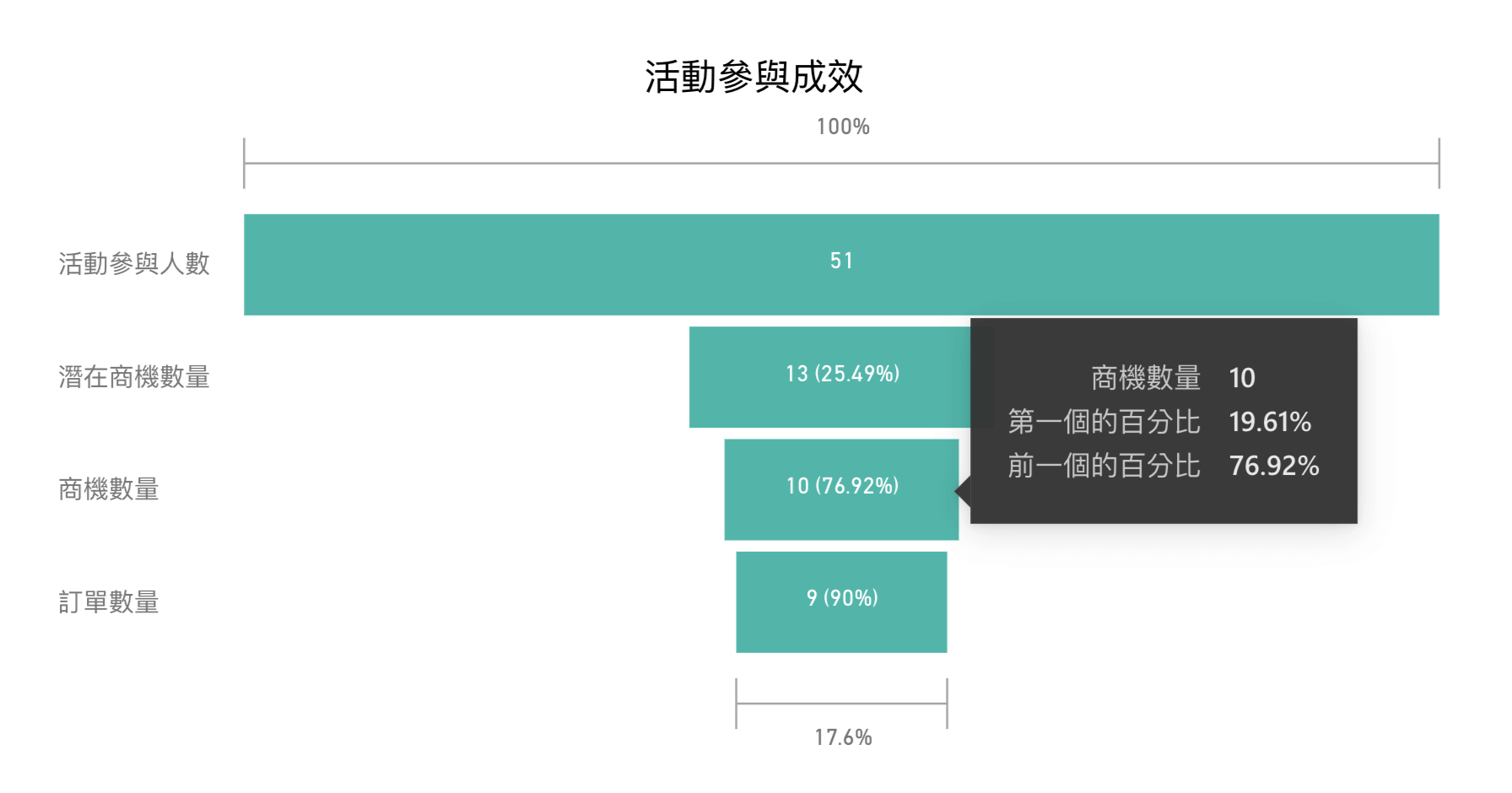 活動參與成效圖表詳細資訊