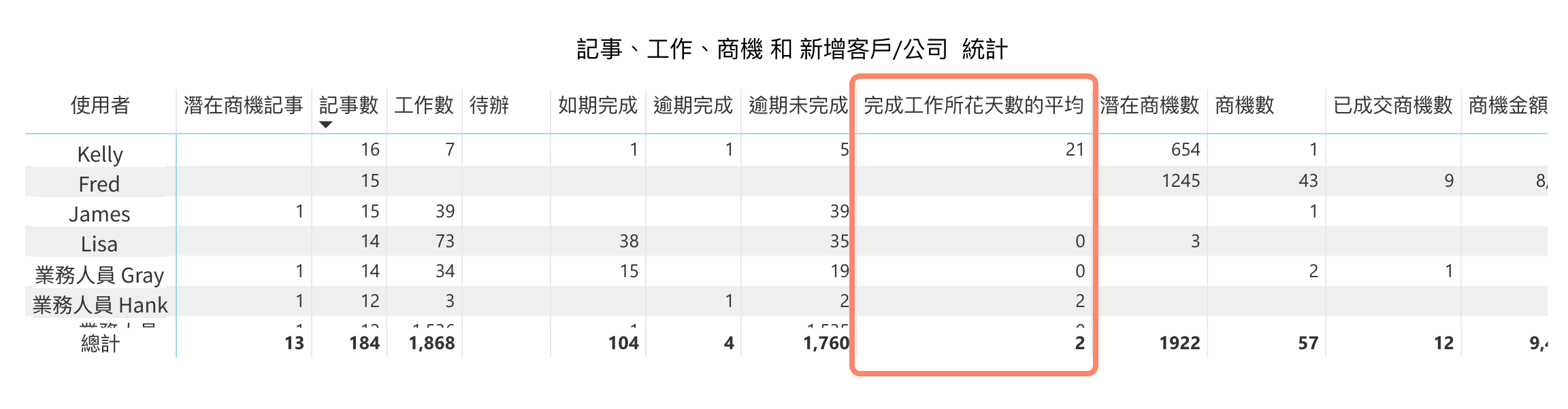 使用者管理增加完成工作平均天數
