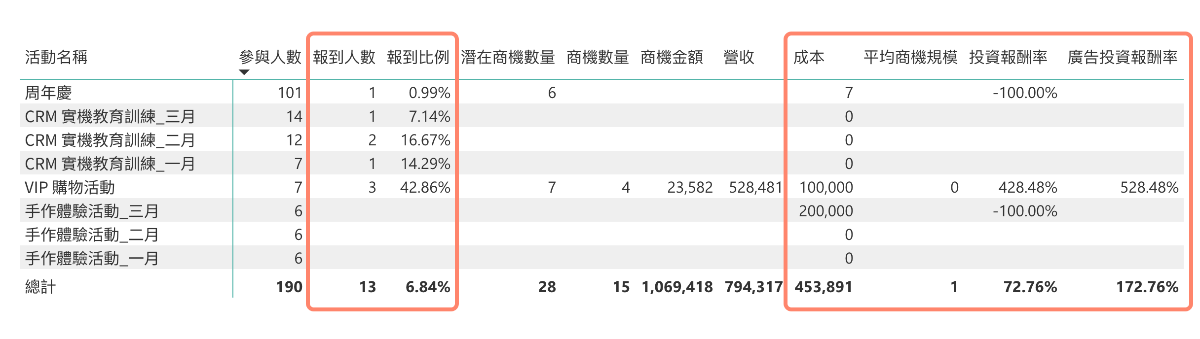 活動分析列表增加新欄位