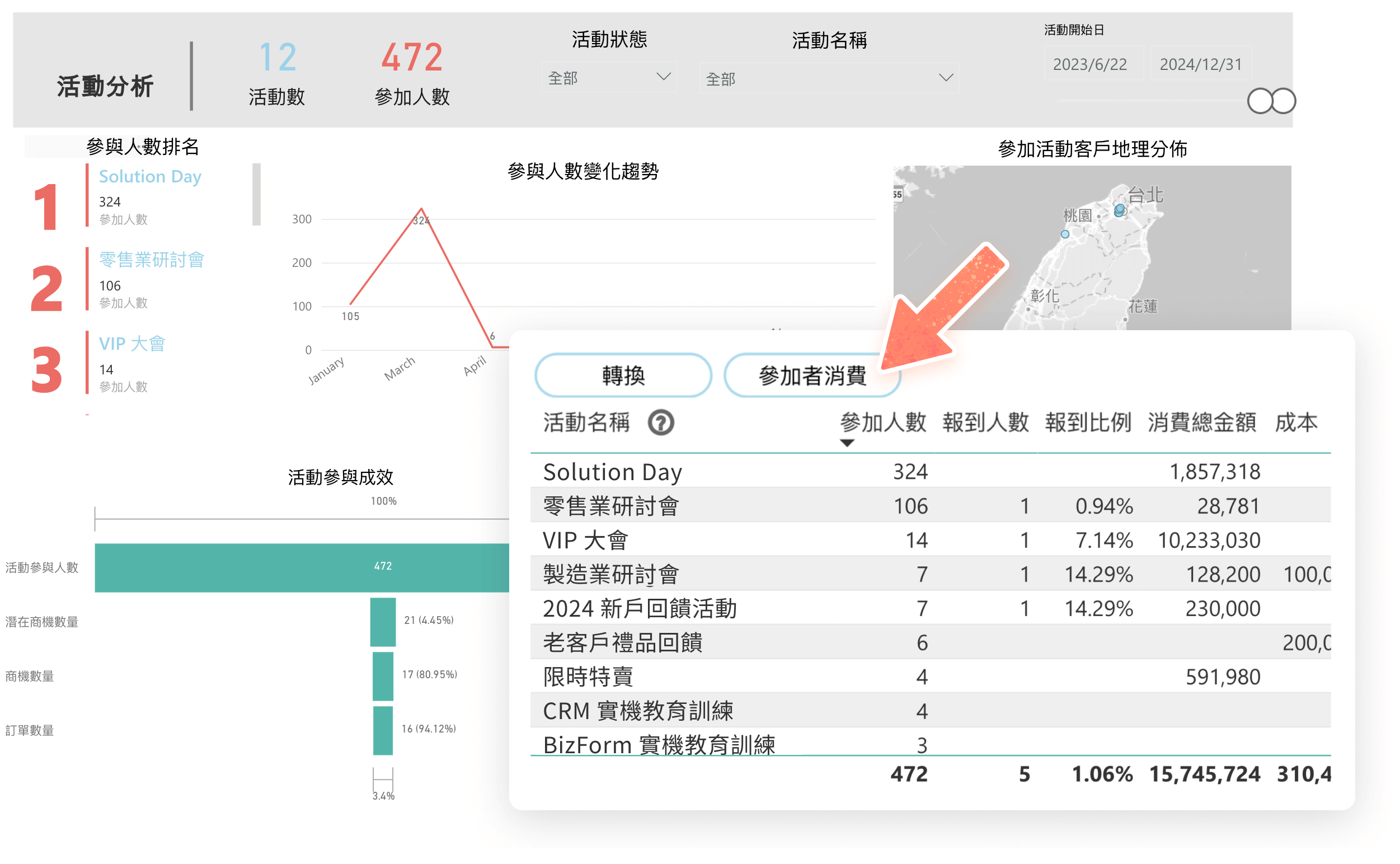 活動分析 - 參加者消費報表