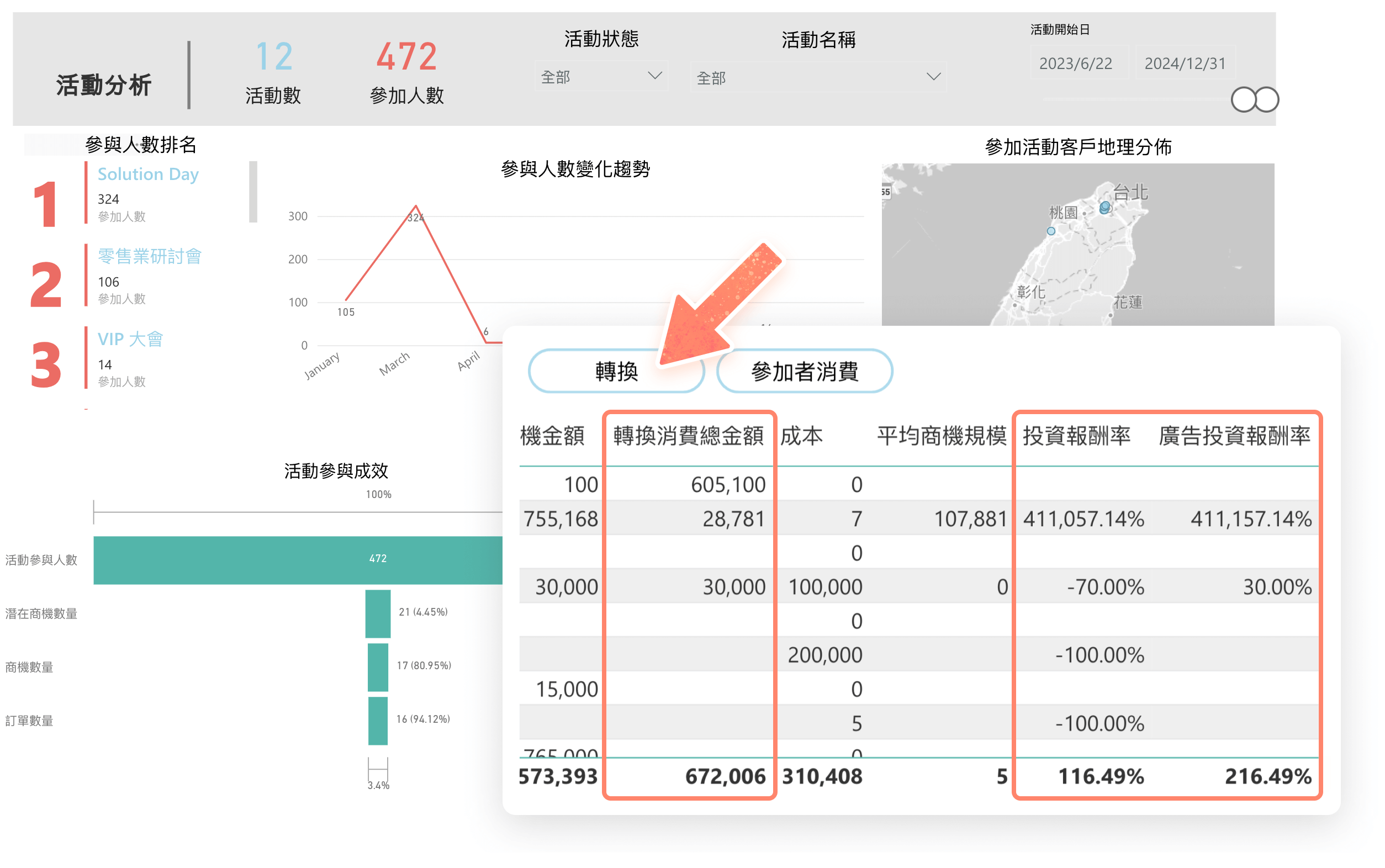 活動分析 - 轉換報表