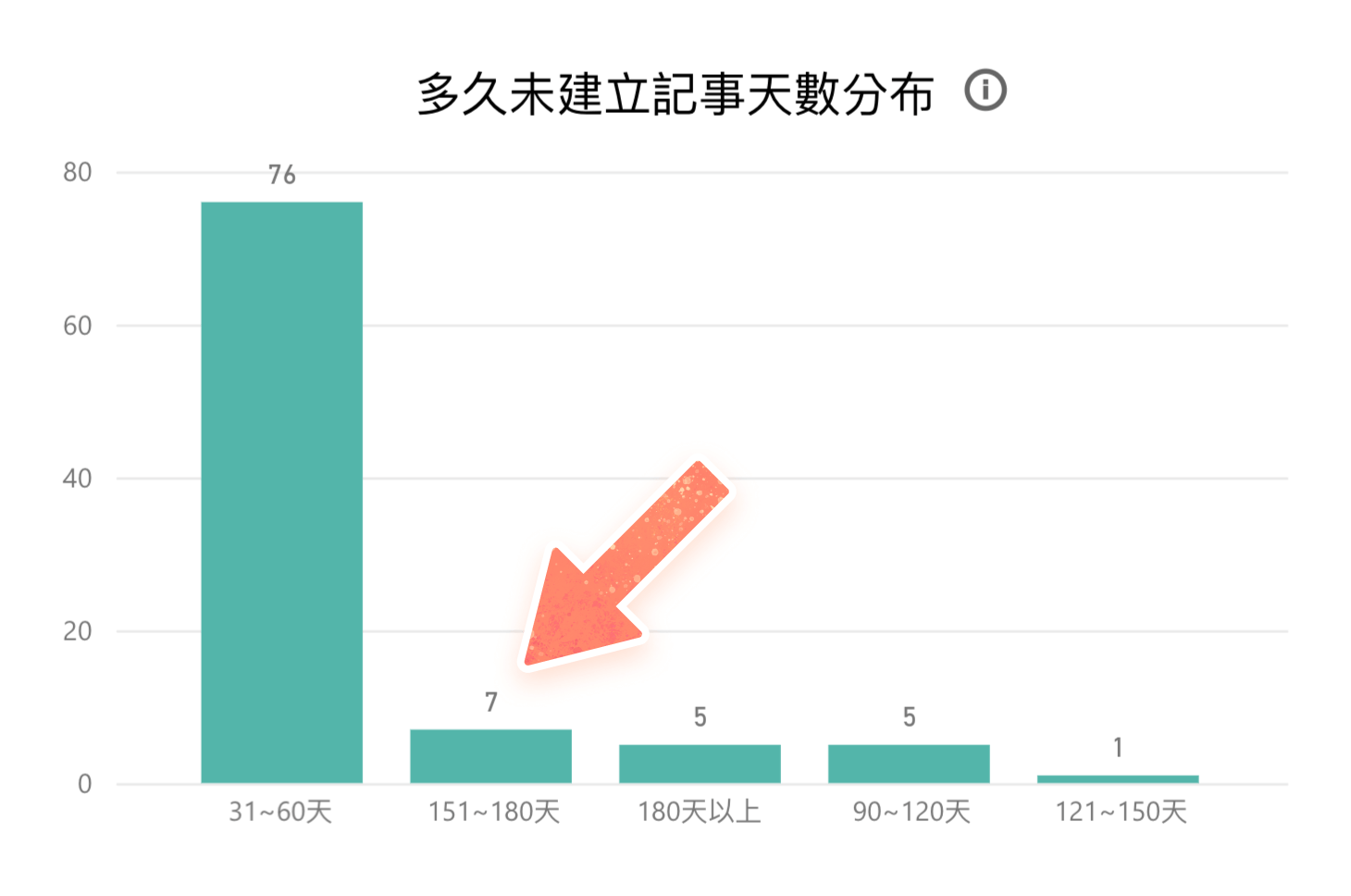 多久未建立記事天數分布表