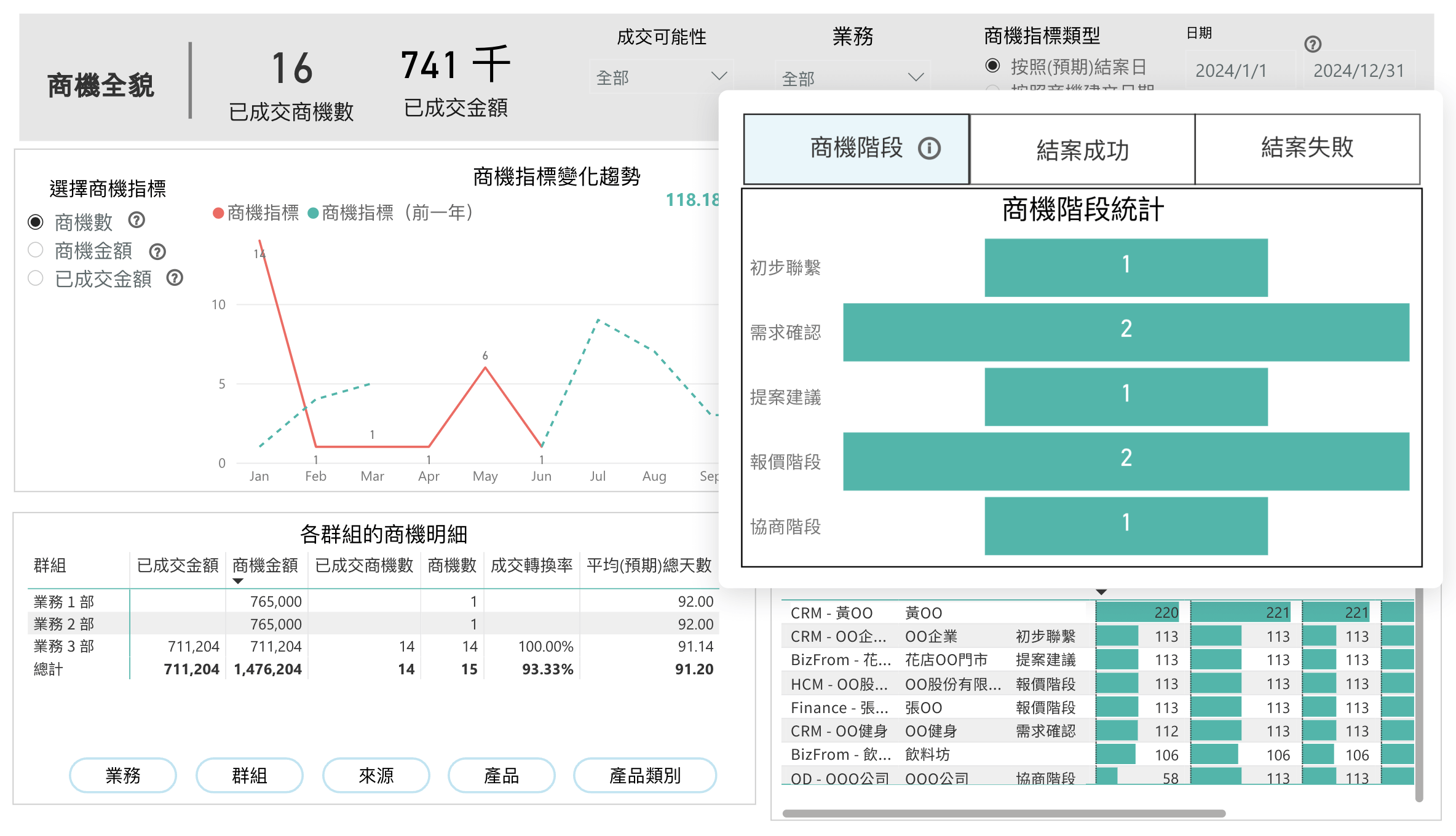 商機全貌 - 商機階段統計
