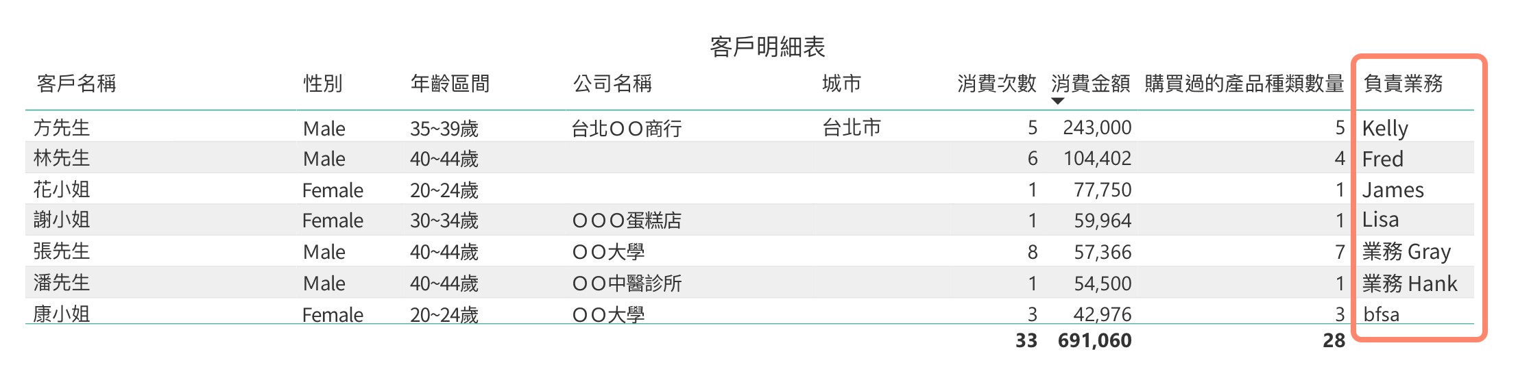 客戶明細表的負責業務欄位