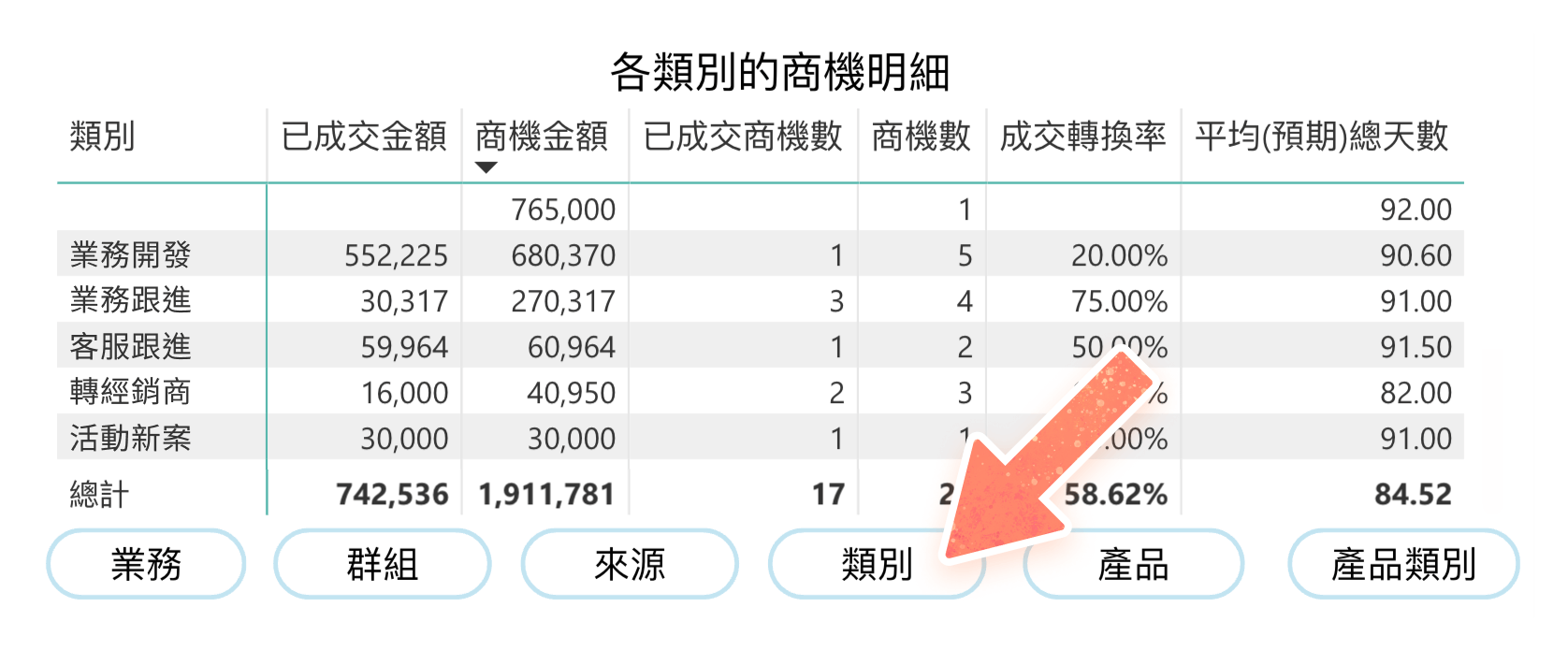 各類別的商機明細