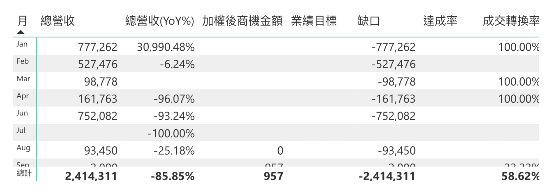 業績目標分析的商機明細區塊