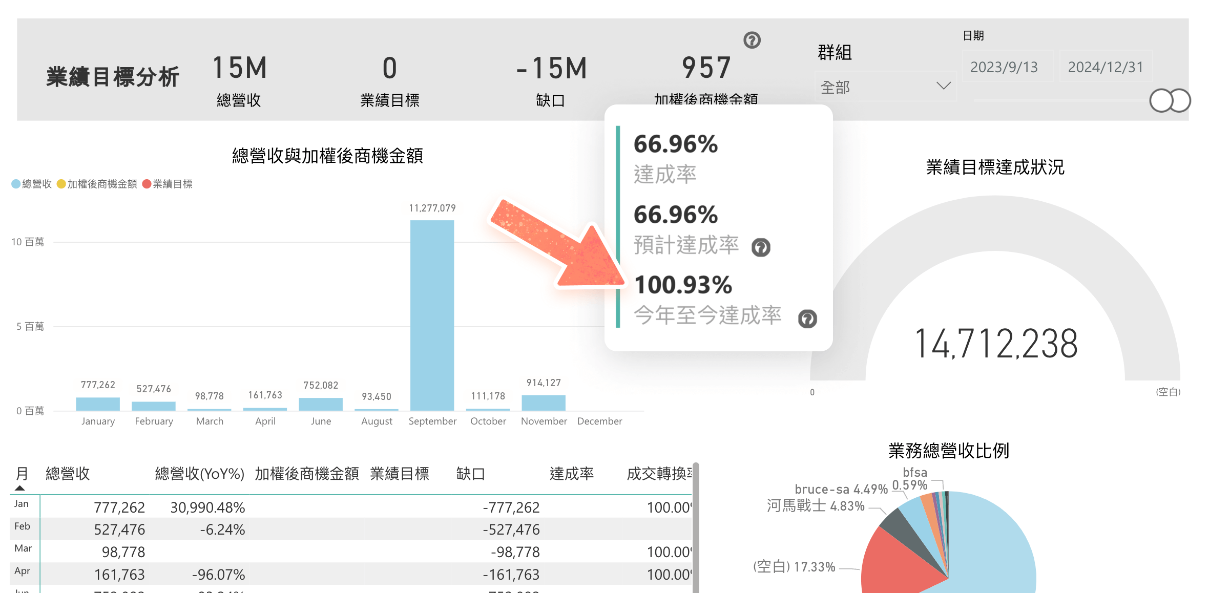 業績目標分析的今年至今達成率