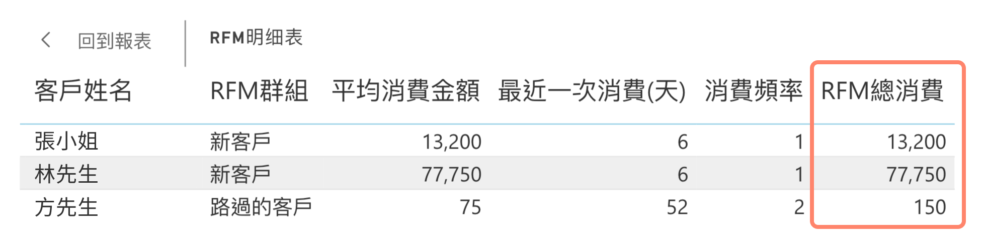 RFM 總消費欄位