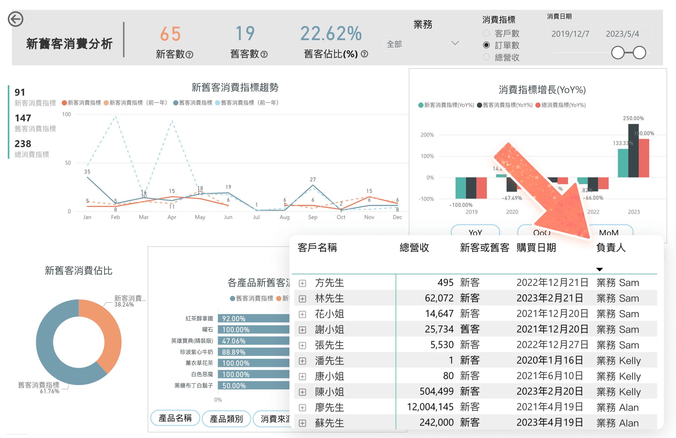 新舊客消費分析
