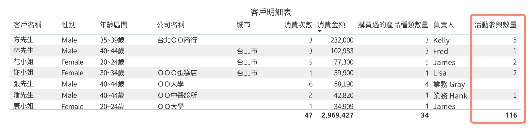 客戶明細表