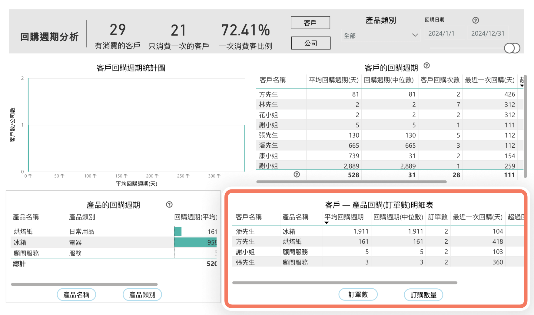 回購週期分析報表
