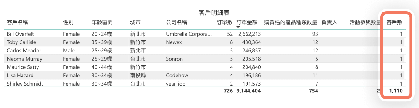 客戶數統計於該欄位下方