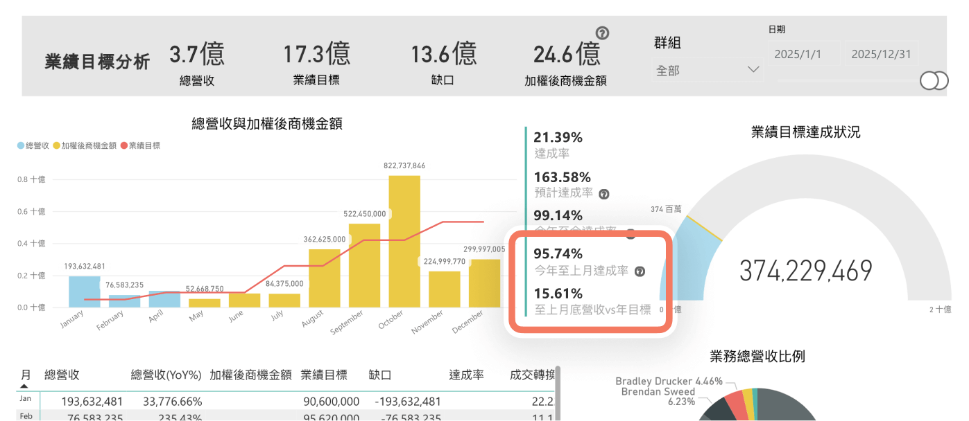 業績目標分析