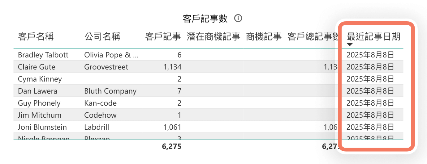最近記事日期欄位