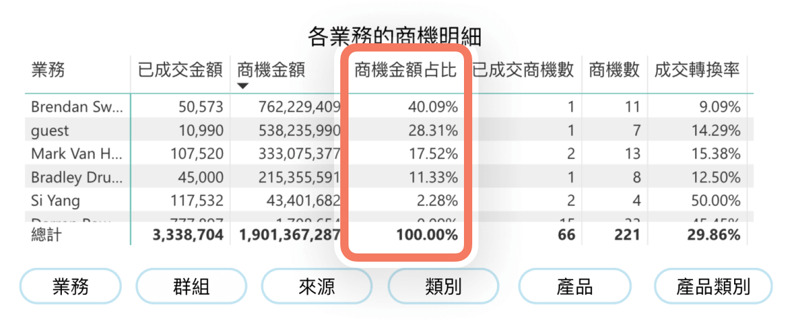 商機金額占比欄位