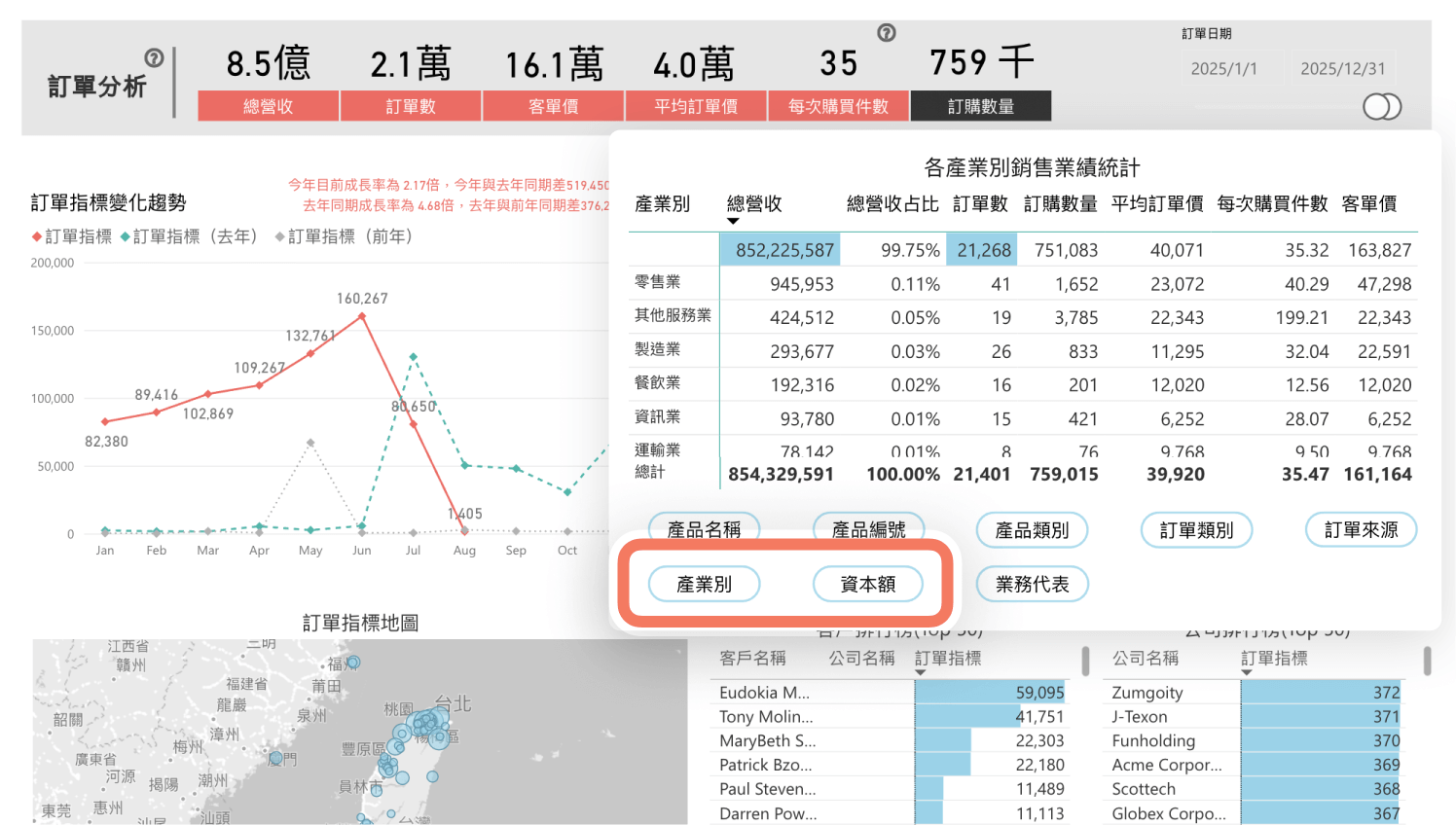 各產業別銷售業績統計