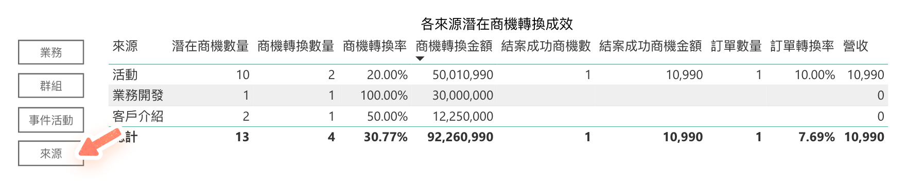 各來源潛在商機轉換成效