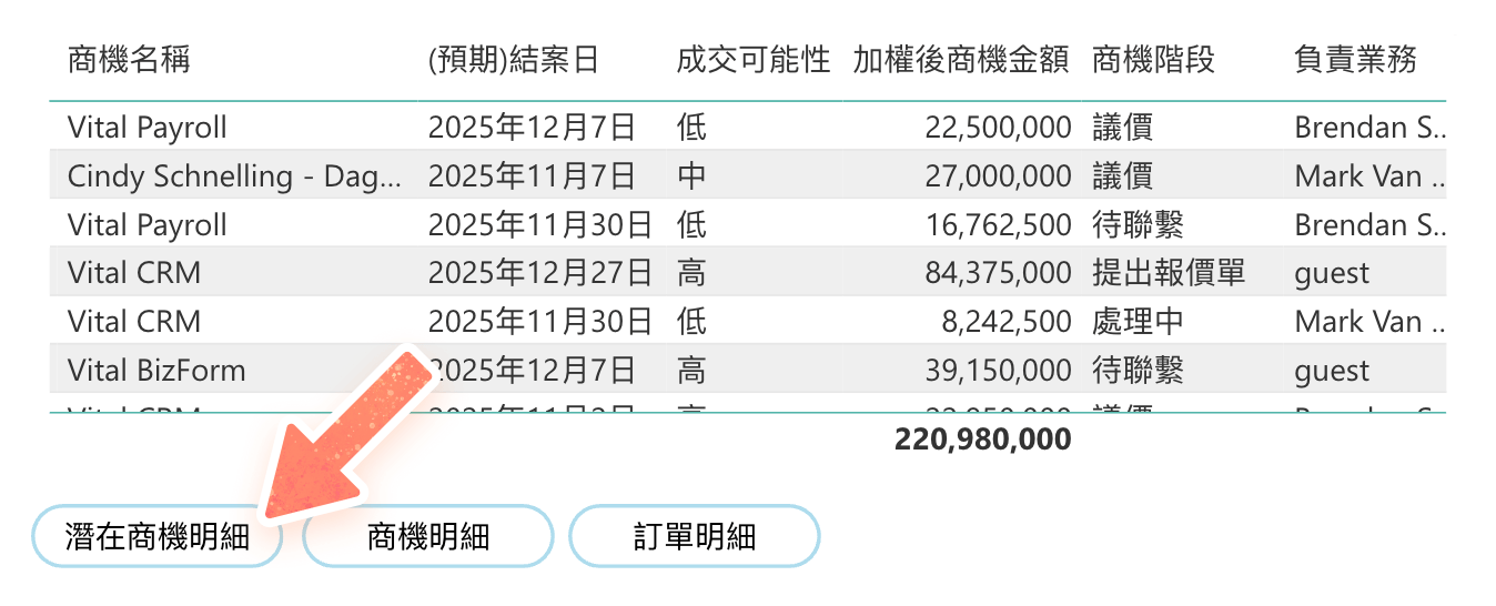 業績目標分析中的潛在商機明細