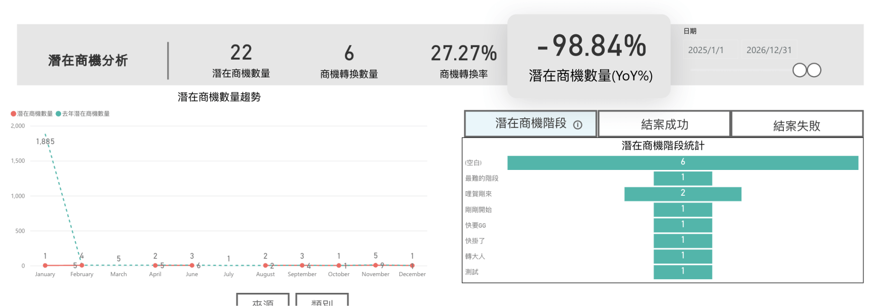 潛在商機分析加入 YoY%