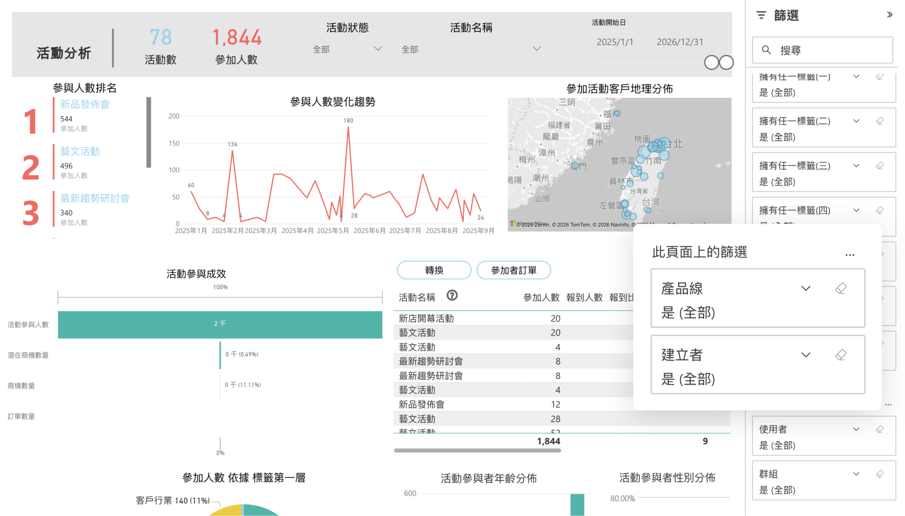 活動分析「產品線」與「建立者」篩選