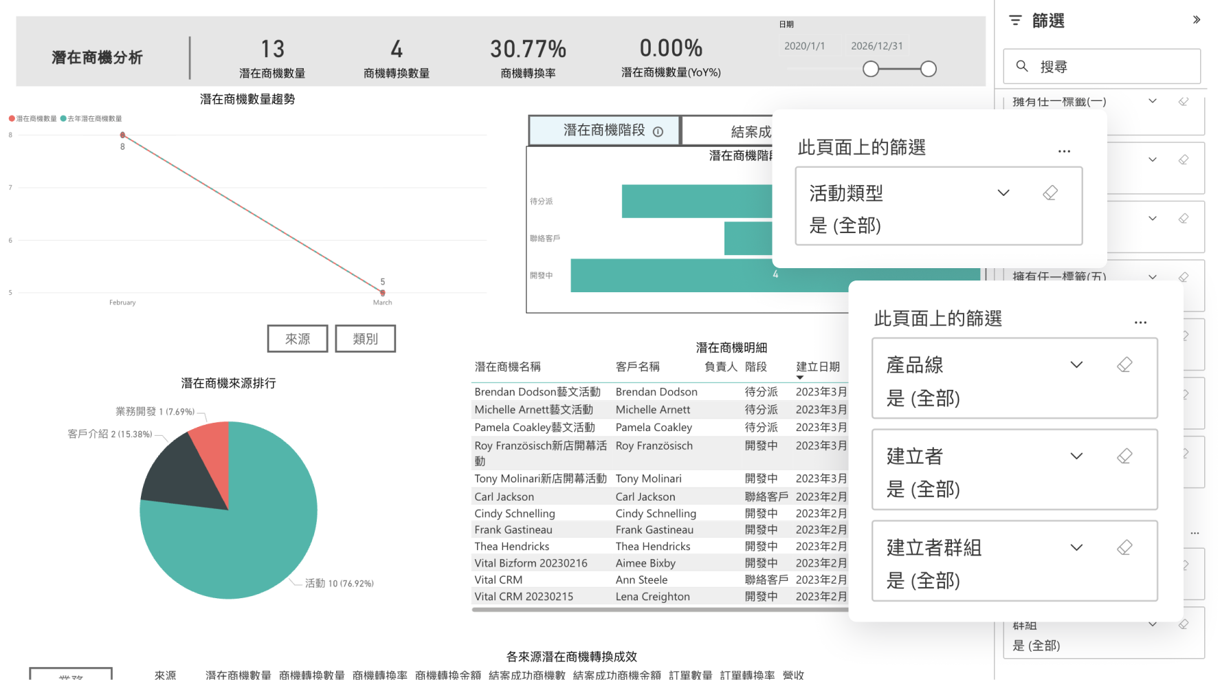 潛在商機分析「產品線」、「活動類型」、「建立者」與「建立者群組」篩選
