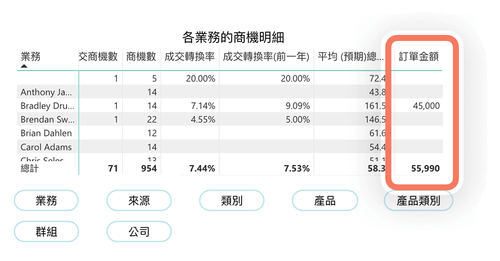 商機全貌-商機明細中加入訂單金額