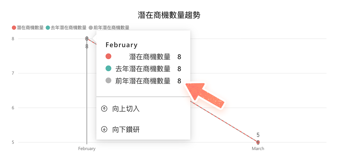 潛在商機分析加入前年資料