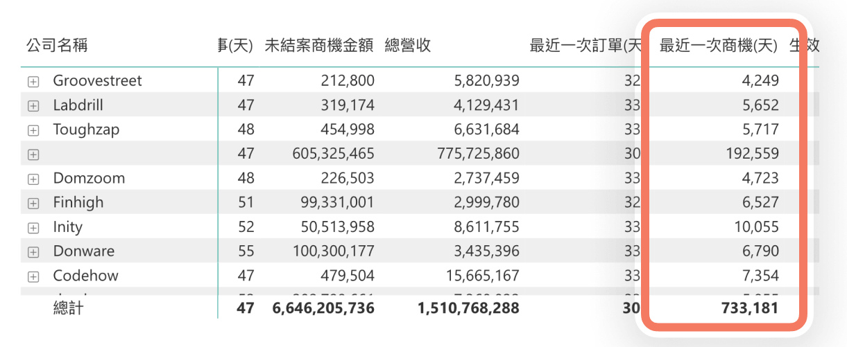 客戶總覽表格加入最近一次商機(天)