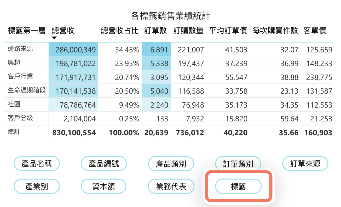 訂單分析的業績統計表加入標籤的書籤