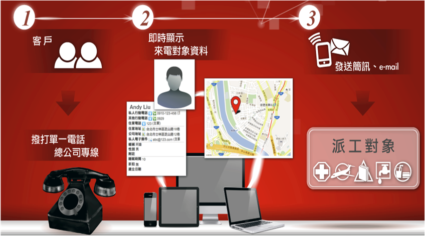 Vital CRM 完整的來電通知與客戶資訊行銷模式