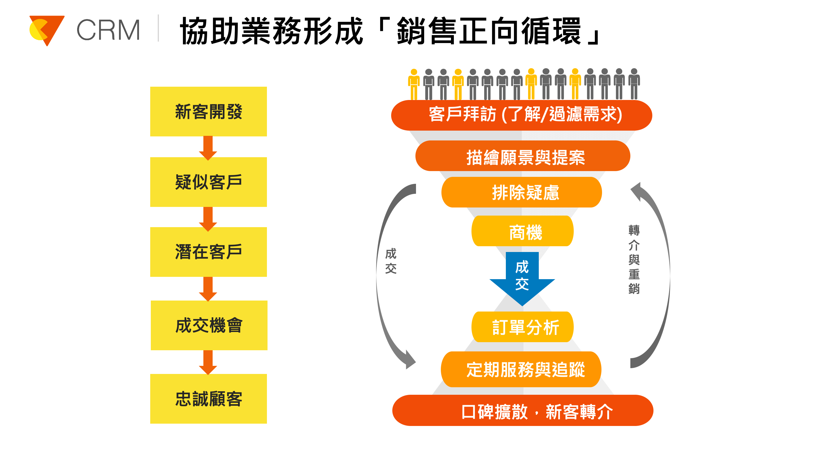 協助業務形成「銷售正向循環」