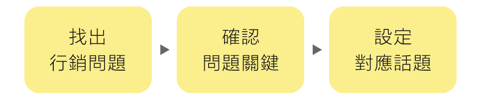 對症下藥，發掘可被傳播的梗