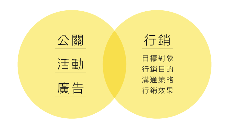 所有工具的交叉互運用將可達到更全面的效果,就是所謂的整合行銷概念